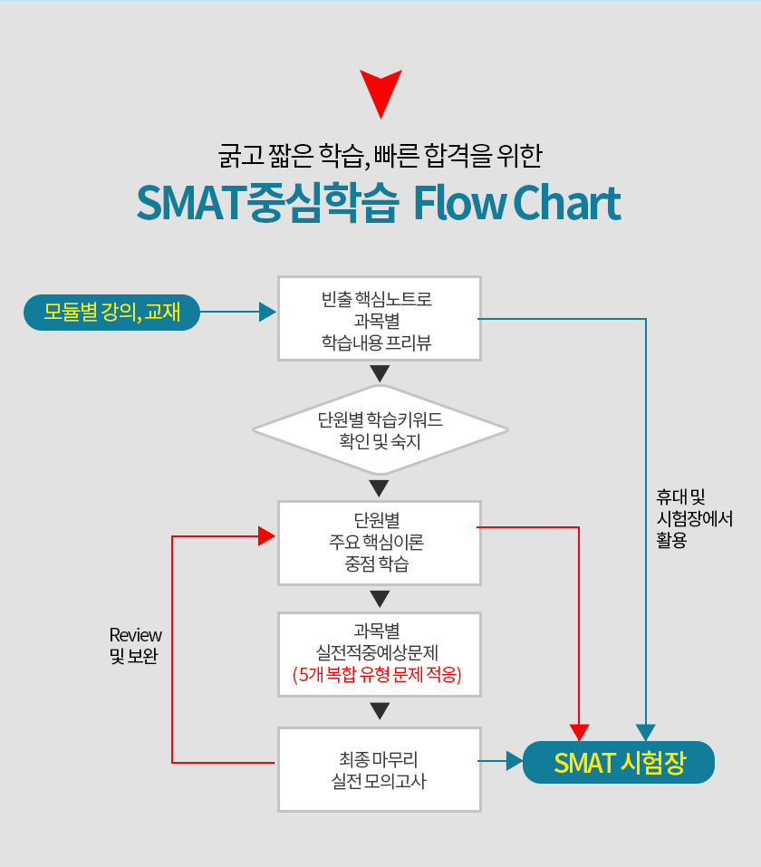 SMAT 중십학습 Flow Chart